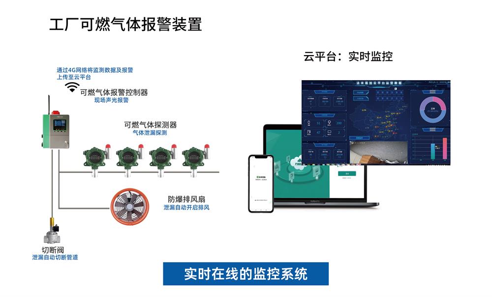 燃氣，液化氣報警器解決方案